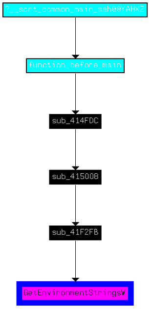 IDA Graph View